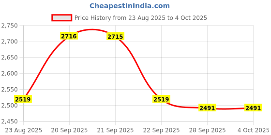 myntra.com Van Heusen Checked Spread Collar Pure Cotton Shirt van heusen Price History Graph from 23 Aug 2025 to 4 Oct 2025