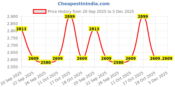 myntra.com Van Heusen Checked Spread Collar Pure Cotton Shirt van heusen Price History Graph from 20 Sep 2025 to 5 Dec 2025