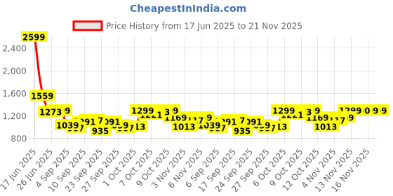 myntra.com Van Heusen Checked Spread Collar Short Sleeves Cotton Formal Shirt van heusen Price History Graph from 17 Jun 2025 to 21 Nov 2025
