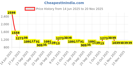 myntra.com Van Heusen Checked Spread Collar Short Sleeves Cotton Formal Shirt van heusen Price History Graph from 14 Jun 2025 to 19 Nov 2025