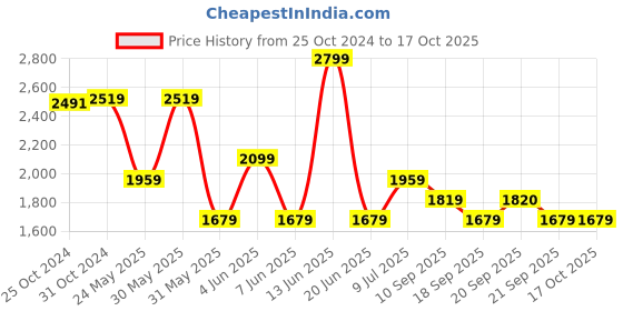 myntra.com Van Heusen Checked Spread Collar Short Sleeves Cotton Regular Fit Formal Shirt van heusen Price History Graph from 25 Oct 2024 to 16 Oct 2025