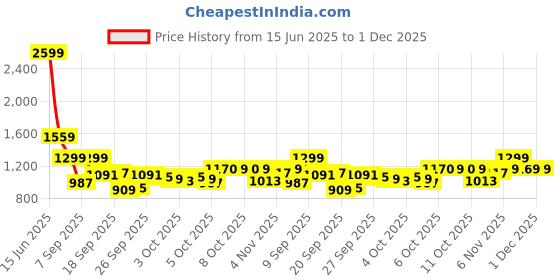 myntra.com Van Heusen Checked Spread Collar Short Sleeves Cotton Shirt van heusen Price History Graph from 15 Jun 2025 to 1 Dec 2025