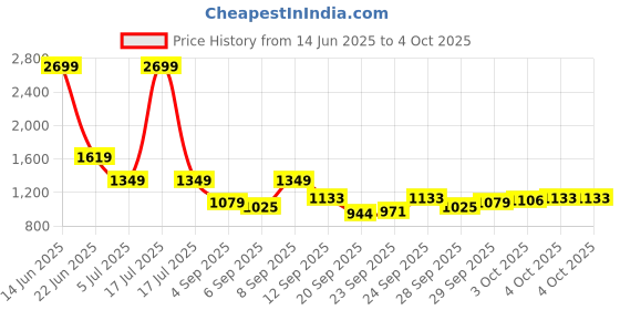 myntra.com Van Heusen Checked Spread Collar Short Sleeves Cotton Shirt van heusen Price History Graph from 14 Jun 2025 to 4 Oct 2025