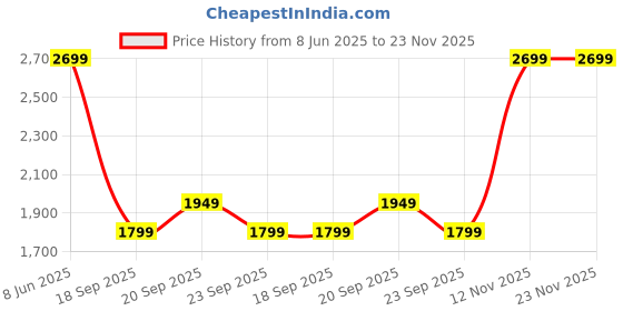 myntra.com Van Heusen Checked Spread Collar Slim Fit Formal Shirt van heusen Price History Graph from 8 Jun 2025 to 22 Nov 2025