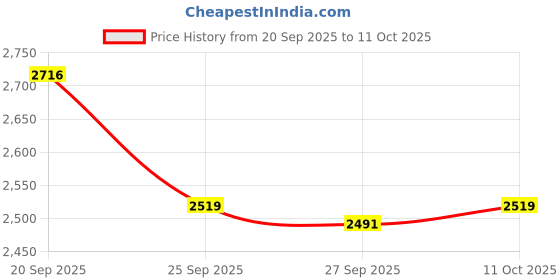 myntra.com Van Heusen Checked Spread Collar Slim Fit Formal Shirt van heusen Price History Graph from 20 Sep 2025 to 11 Oct 2025