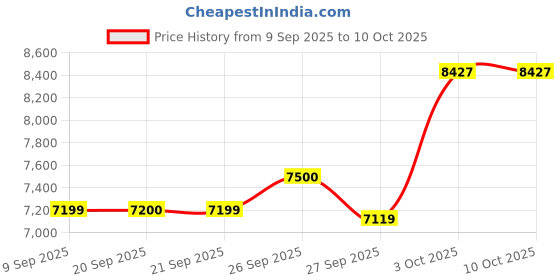 myntra.com Van Heusen Checked Super Slim-Fit Single Breasted Formal Blazer van heusen Price History Graph from 9 Sep 2025 to 10 Oct 2025