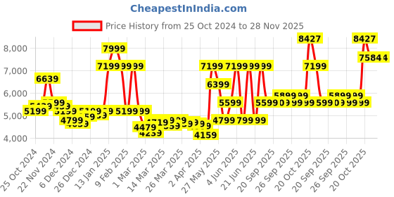 myntra.com Van Heusen Checked Super Slim Fit Single-Breasted Formal Blazers van heusen Price History Graph from 25 Oct 2024 to 28 Nov 2025