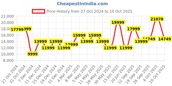 myntra.com Van Heusen Checked Tailored Fit Single-Breasted 4 Piece Formal Suit van heusen Price History Graph from 27 Oct 2024 to 10 Oct 2025