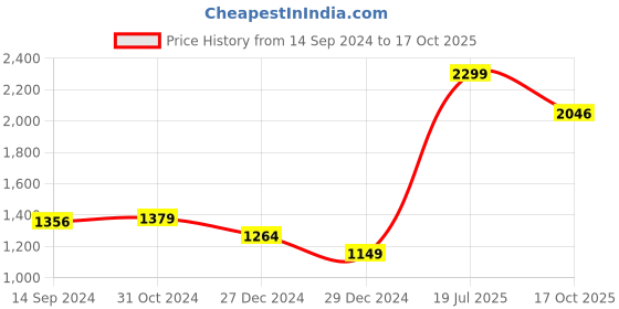 myntra.com Van Heusen Checks Cotton Formal Shirt van heusen Price History Graph from 14 Sep 2024 to 17 Oct 2025