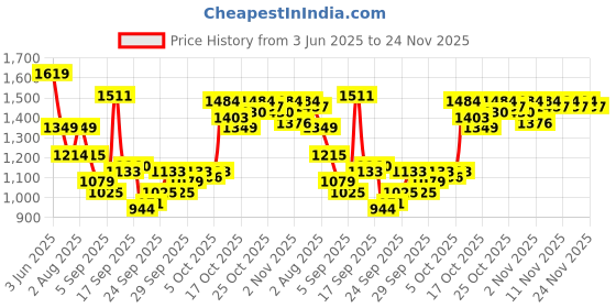 myntra.com Van Heusen Checks Printed Spread Collar Slim Fit Opaque Formal Shirt van heusen Price History Graph from 3 Jun 2025 to 24 Nov 2025