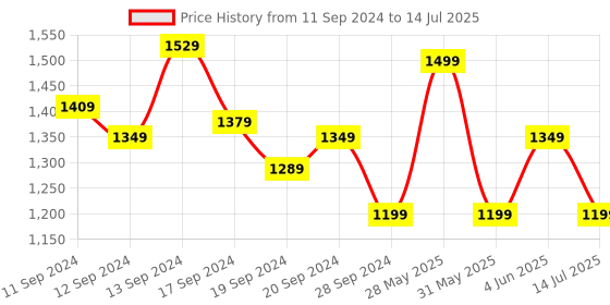 myntra.com Van Heusen Chevron Self Textured PU Structured Handheld Bag with Quilted Detail van heusen Price History Graph from 11 Sep 2024 to 14 Jul 2025