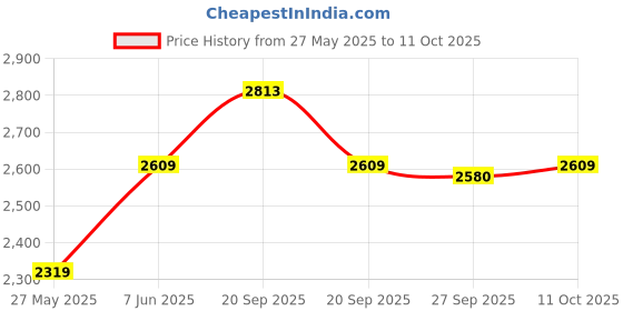 myntra.com Van Heusen Classic Self Design Opaque Pure Cotton Formal Shirt van heusen Price History Graph from 27 May 2025 to 11 Oct 2025