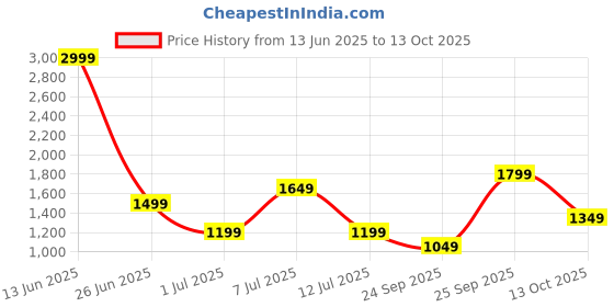 myntra.com Van Heusen Colorblocked Structured Sling Bag van heusen Price History Graph from 13 Jun 2025 to 13 Oct 2025