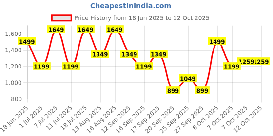 myntra.com Van Heusen Colourblocked Baguette Bag van heusen Price History Graph from 18 Jun 2025 to 12 Oct 2025