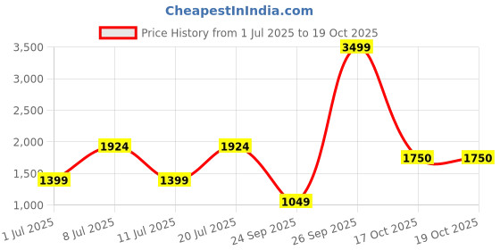 myntra.com Van Heusen Colourblocked Baguette Handheld Bag van heusen Price History Graph from 1 Jul 2025 to 19 Oct 2025