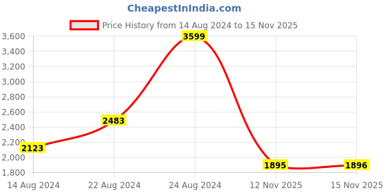 myntra.com Van Heusen Colourblocked Bomber Jacket van heusen Price History Graph from 14 Aug 2024 to 15 Nov 2025