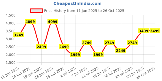 myntra.com Van Heusen Colourblocked Bucket Shoulder Bag with Detachable Sling Strap van heusen Price History Graph from 11 Jun 2025 to 26 Oct 2025