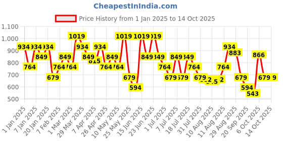 myntra.com Van Heusen Colourblocked Leather Two Fold Wallet van heusen Price History Graph from 1 Jan 2025 to 14 Oct 2025