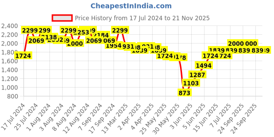 myntra.com Van Heusen Colourblocked Medium Coverage Moisture Wicking Anti Bacterial Sports Bra van heusen Price History Graph from 17 Jul 2024 to 20 Nov 2025