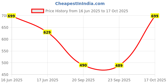 myntra.com Van Heusen Colourblocked Microfiber Pocket Squares van heusen Price History Graph from 16 Jun 2025 to 16 Oct 2025
