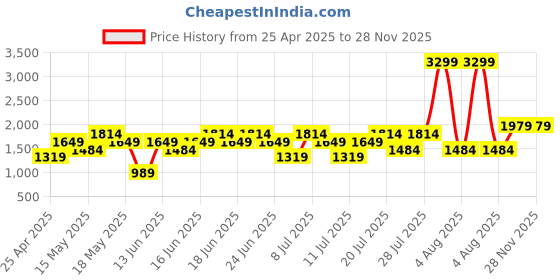 myntra.com Van Heusen Colourblocked Quilted Handheld Bag with Detachable Sling Strap van heusen Price History Graph from 25 Apr 2025 to 27 Nov 2025