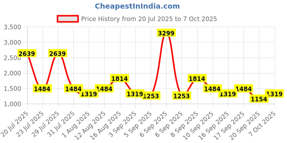 myntra.com Van Heusen Colourblocked Satchel van heusen Price History Graph from 20 Jul 2025 to 7 Oct 2025
