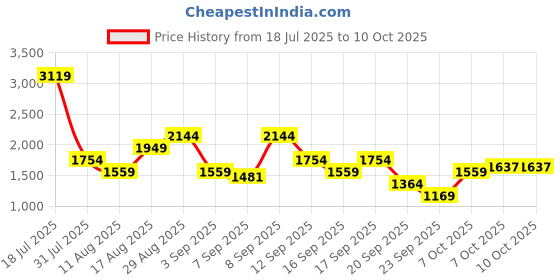 myntra.com Van Heusen Colourblocked Shopper Tote Bag with Pouch van heusen Price History Graph from 18 Jul 2025 to 10 Oct 2025