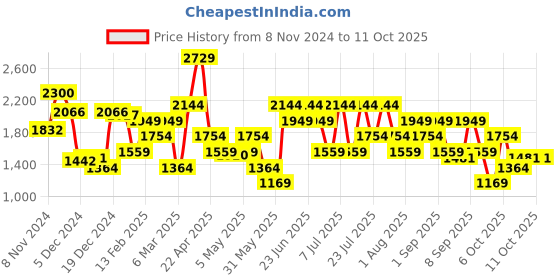 myntra.com Van Heusen Colourblocked Shoulder Bag van heusen Price History Graph from 8 Nov 2024 to 10 Oct 2025