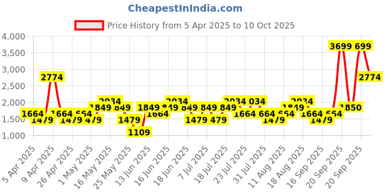 myntra.com Van Heusen Colourblocked Shoulder Bag van heusen Price History Graph from 5 Apr 2025 to 10 Oct 2025