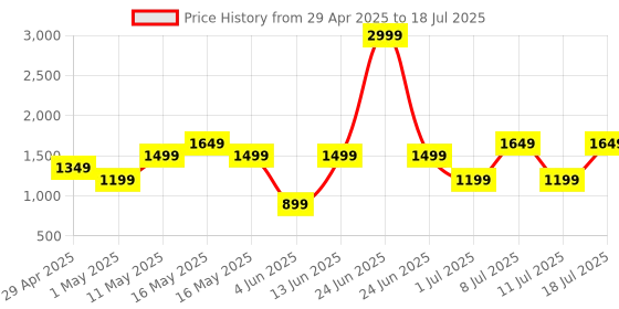 myntra.com Van Heusen Colourblocked Shoulder Bag van heusen Price History Graph from 29 Apr 2025 to 11 Jul 2025