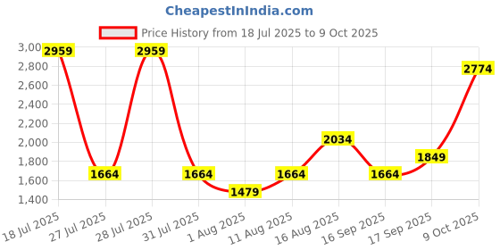 myntra.com Van Heusen Colourblocked Shoulder Bag van heusen Price History Graph from 18 Jul 2025 to 9 Oct 2025
