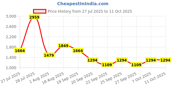 myntra.com Van Heusen Colourblocked Shoulder Bag van heusen Price History Graph from 27 Jul 2025 to 11 Oct 2025