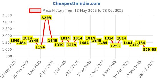 myntra.com Van Heusen Colourblocked Shoulder Bag With Buckle Detail van heusen Price History Graph from 13 May 2025 to 28 Oct 2025