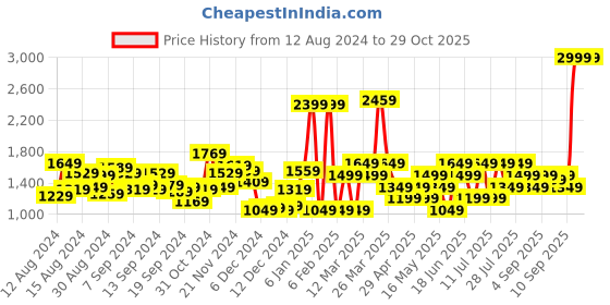 myntra.com Van Heusen Colourblocked Sling Bag van heusen Price History Graph from 12 Aug 2024 to 28 Oct 2025
