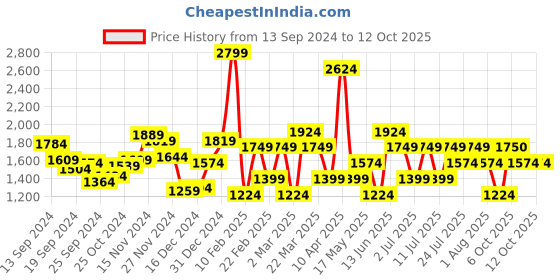 myntra.com Van Heusen Colourblocked Sling Bag van heusen Price History Graph from 13 Sep 2024 to 12 Oct 2025