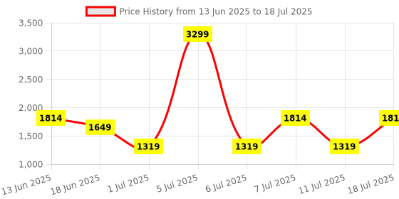 myntra.com Van Heusen Colourblocked Structured Handheld Bag van heusen Price History Graph from 13 Jun 2025 to 11 Jul 2025