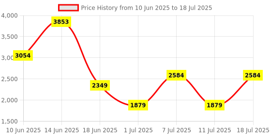 myntra.com Van Heusen Colourblocked Structured Handheld Bag van heusen Price History Graph from 10 Jun 2025 to 11 Jul 2025