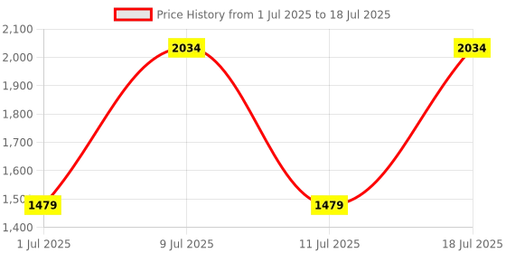 myntra.com Van Heusen Colourblocked Structured Handheld Bag van heusen Price History Graph from 1 Jul 2025 to 11 Jul 2025