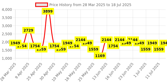 myntra.com Van Heusen Colourblocked Structured Quilted Shoulder Bag van heusen Price History Graph from 28 Mar 2025 to 11 Jul 2025