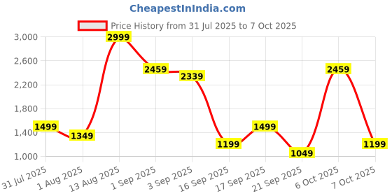 myntra.com Van Heusen Colourblocked Structured Satchel Bag van heusen Price History Graph from 31 Jul 2025 to 7 Oct 2025