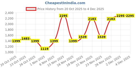myntra.com Van Heusen Colourblocked Structured Satchel Bag van heusen Price History Graph from 20 Oct 2025 to 4 Dec 2025