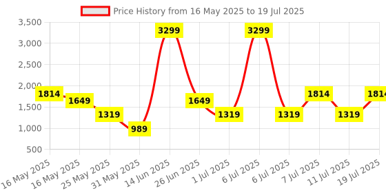myntra.com Van Heusen Colourblocked Structured Shoulder Bag van heusen Price History Graph from 16 May 2025 to 11 Jul 2025