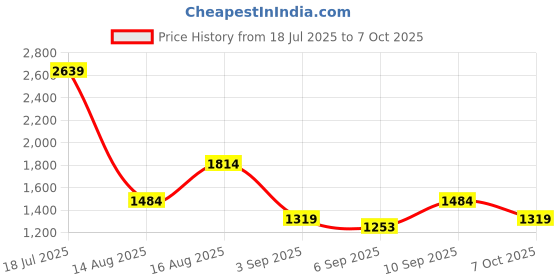 myntra.com Van Heusen Colourblocked Structured Shoulder Bag van heusen Price History Graph from 18 Jul 2025 to 7 Oct 2025