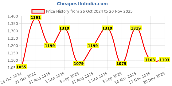 myntra.com Van Heusen Colourblocked Structured Sling Bag van heusen Price History Graph from 26 Oct 2024 to 20 Nov 2025