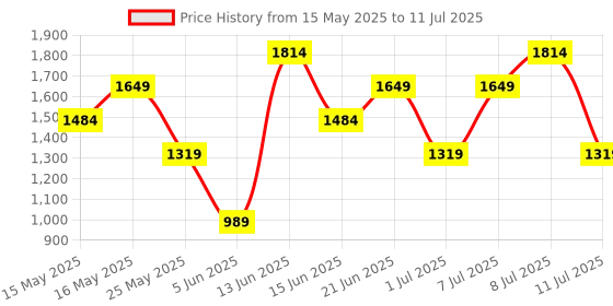 myntra.com Van Heusen Colourblocked Structured Sling Bag van heusen Price History Graph from 15 May 2025 to 11 Jul 2025