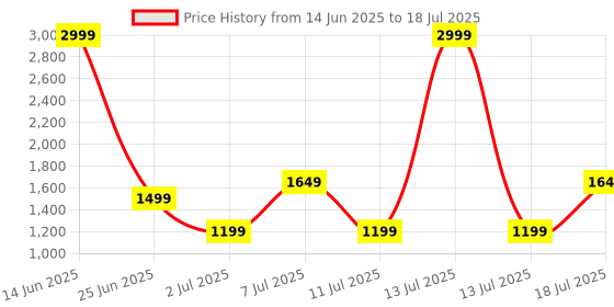 myntra.com Van Heusen Colourblocked Structured Sling Bag van heusen Price History Graph from 14 Jun 2025 to 13 Jul 2025