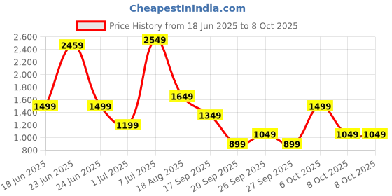 myntra.com Van Heusen Colourblocked Structured Sling Bag van heusen Price History Graph from 18 Jun 2025 to 8 Oct 2025