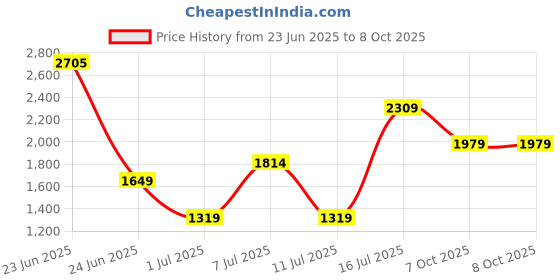 myntra.com Van Heusen Colourblocked Structured Sling Bag van heusen Price History Graph from 23 Jun 2025 to 8 Oct 2025
