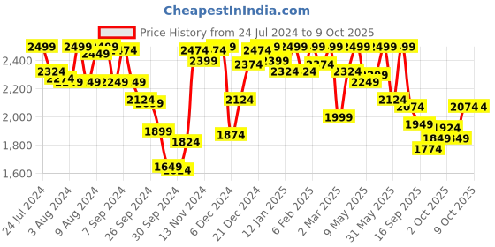 myntra.com Van Heusen Conversational Printed Lapel Collar Night Suit van heusen Price History Graph from 24 Jul 2024 to 7 Oct 2025