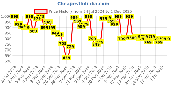 myntra.com Van Heusen Conversational Printed Round Neck T-Shirt Nightdress van heusen Price History Graph from 24 Jul 2024 to 1 Dec 2025